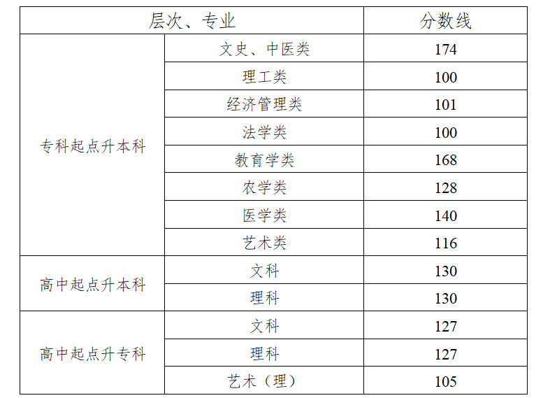 2021年湖南郴州成人高考录取分数线